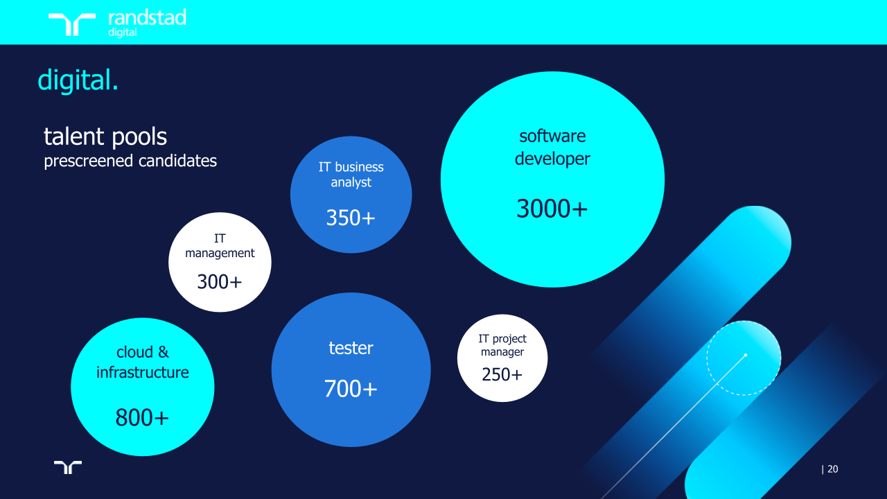 randstad digital talent pools