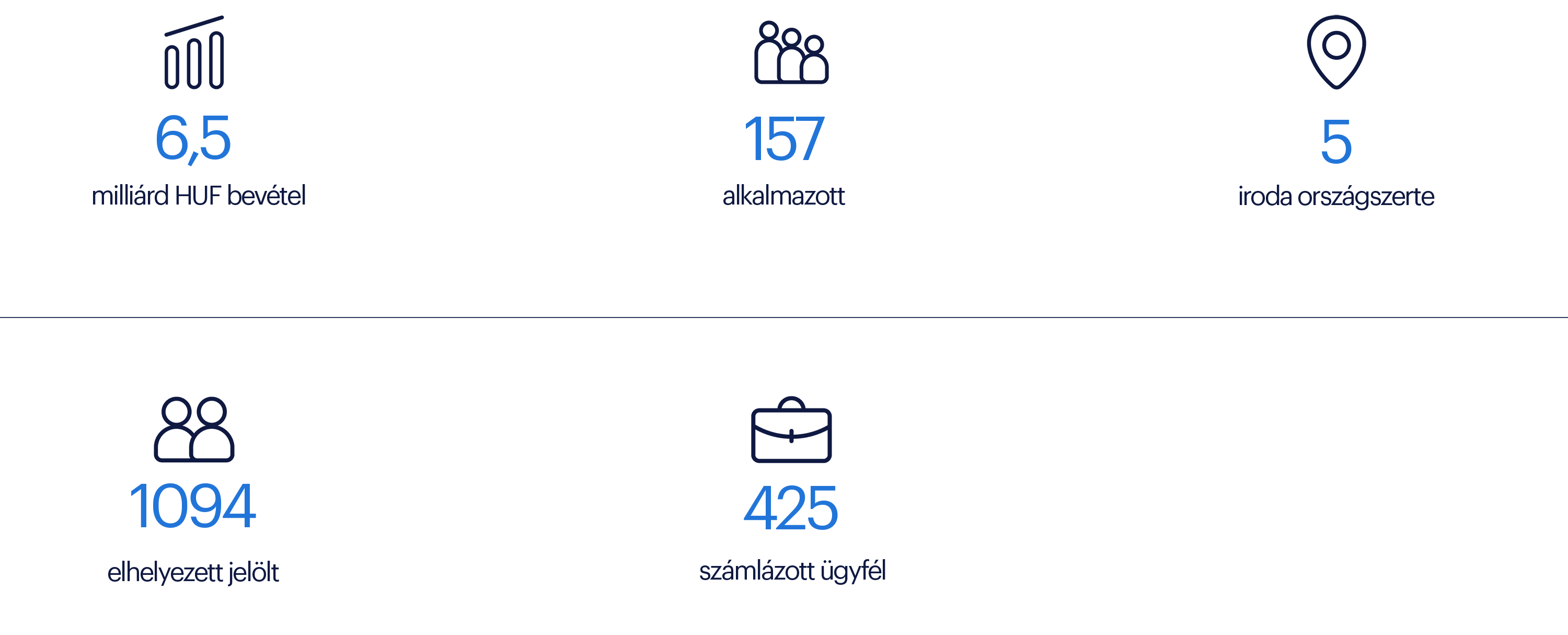 randstad hungary key figures